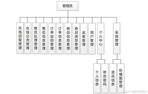 基于SpringBoot的农商对接系统设计与实现