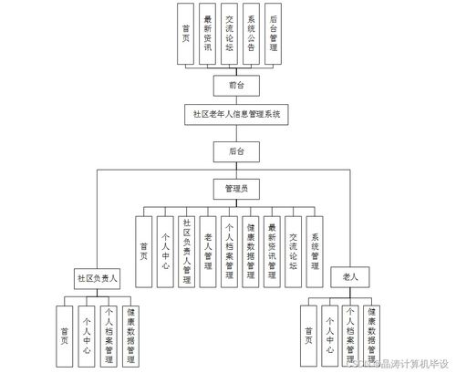 SSM框架下基于MD5加密的社区老年人信息管理系统设计与实现