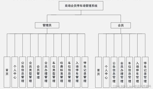 SpringBoot商场会员停车场管理系统的实现与高质量计算机毕业设计选择指南